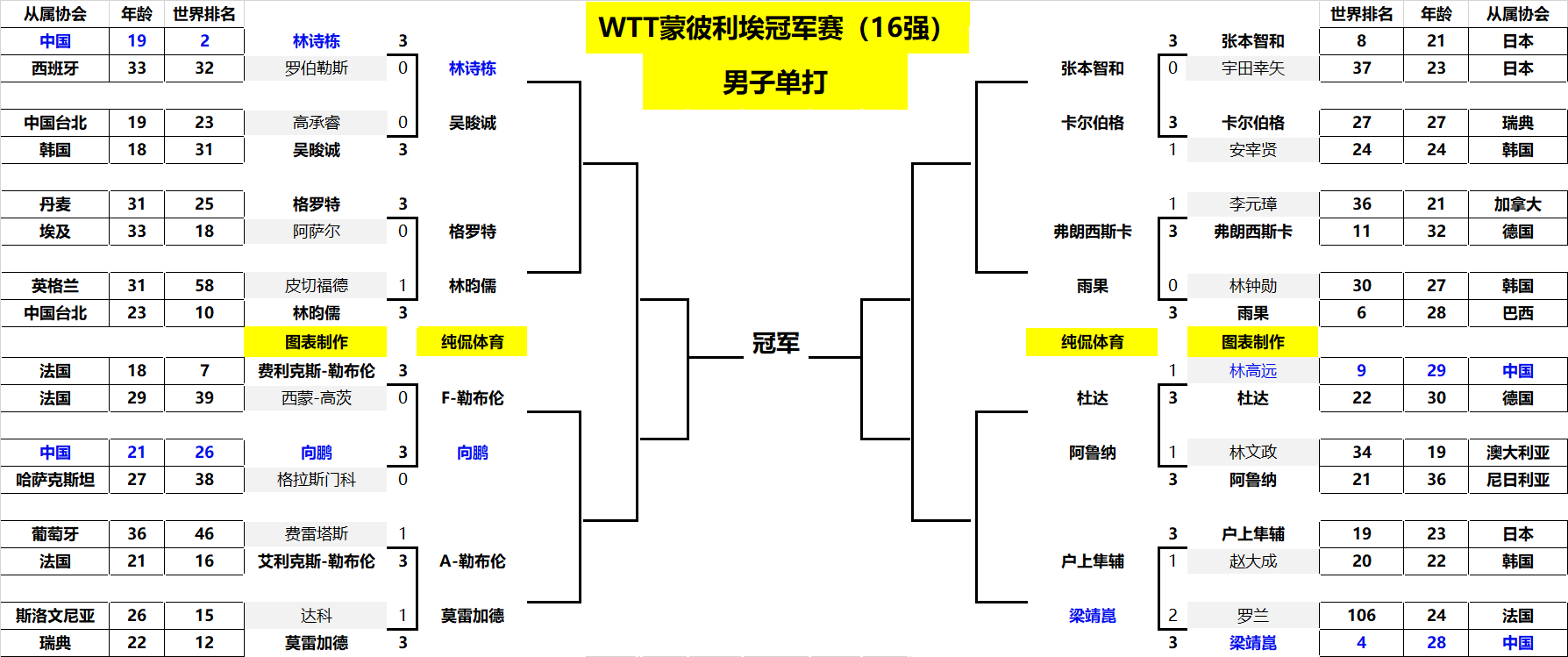 面仍需努力 面仍需努力
